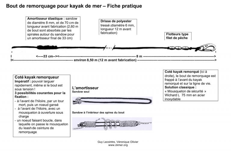 Schéma bout de remorquage kayak