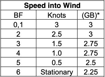 Vitesse kayakiste en fonction du vent